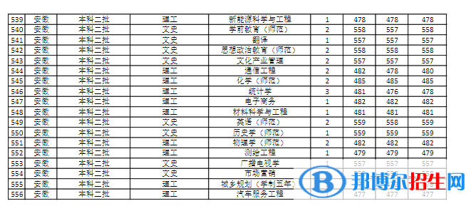 商丘師范學(xué)院是幾本？是985和211嗎？