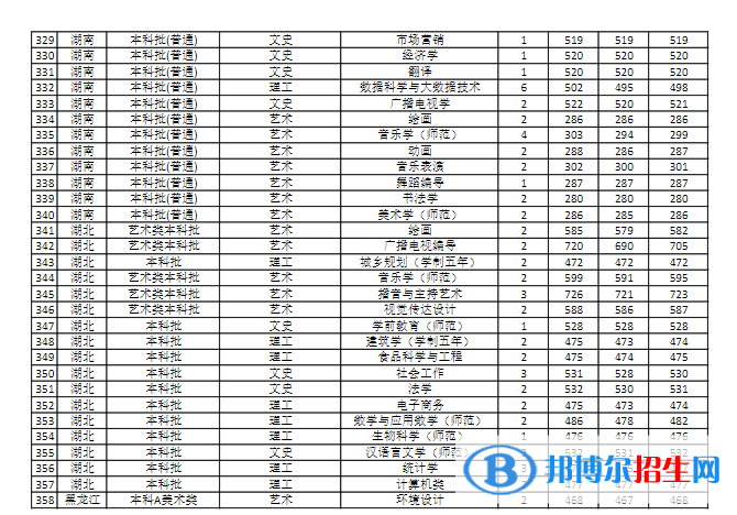 商丘師范學(xué)院是幾本？是985和211嗎？