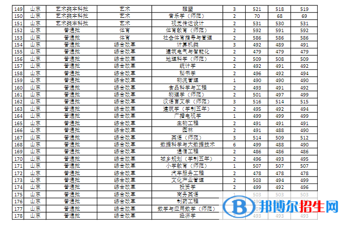 商丘師范學(xué)院是幾本？是985和211嗎？