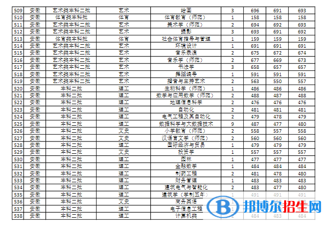 商丘師范學(xué)院是幾本？是985和211嗎？