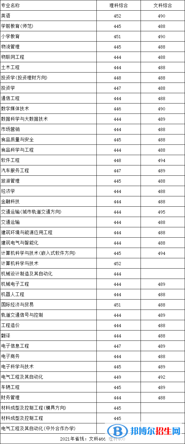 鄭州科技學(xué)院是幾本？是985和211嗎？