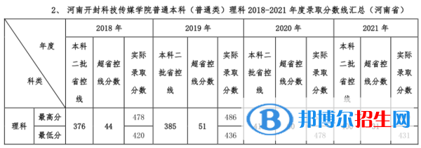 河南開封科技傳媒學院是幾本？是985和211嗎？