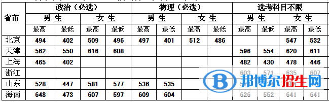 中央司法警官學院是幾本？是985和211嗎？