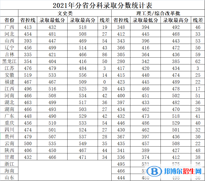 廣西中醫(yī)藥大學(xué)賽恩斯新醫(yī)藥學(xué)院是幾本？是985和211嗎？