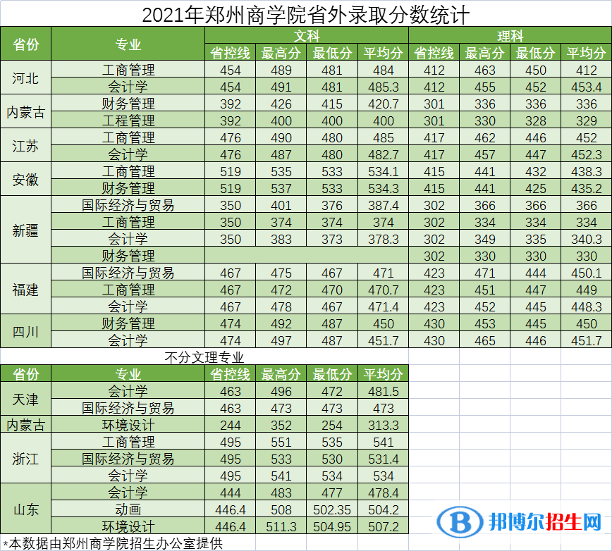 鄭州商學(xué)院是幾本？是985和211嗎？