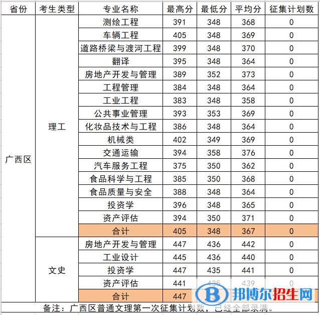 柳州工學(xué)院是幾本？是985和211嗎？