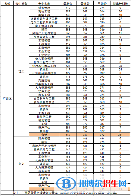 柳州工學(xué)院是幾本？是985和211嗎？