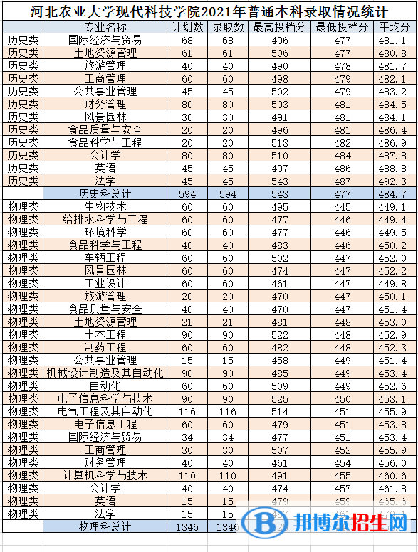 河北農(nóng)業(yè)大學(xué)現(xiàn)代科技學(xué)院是幾本？是985和211嗎？