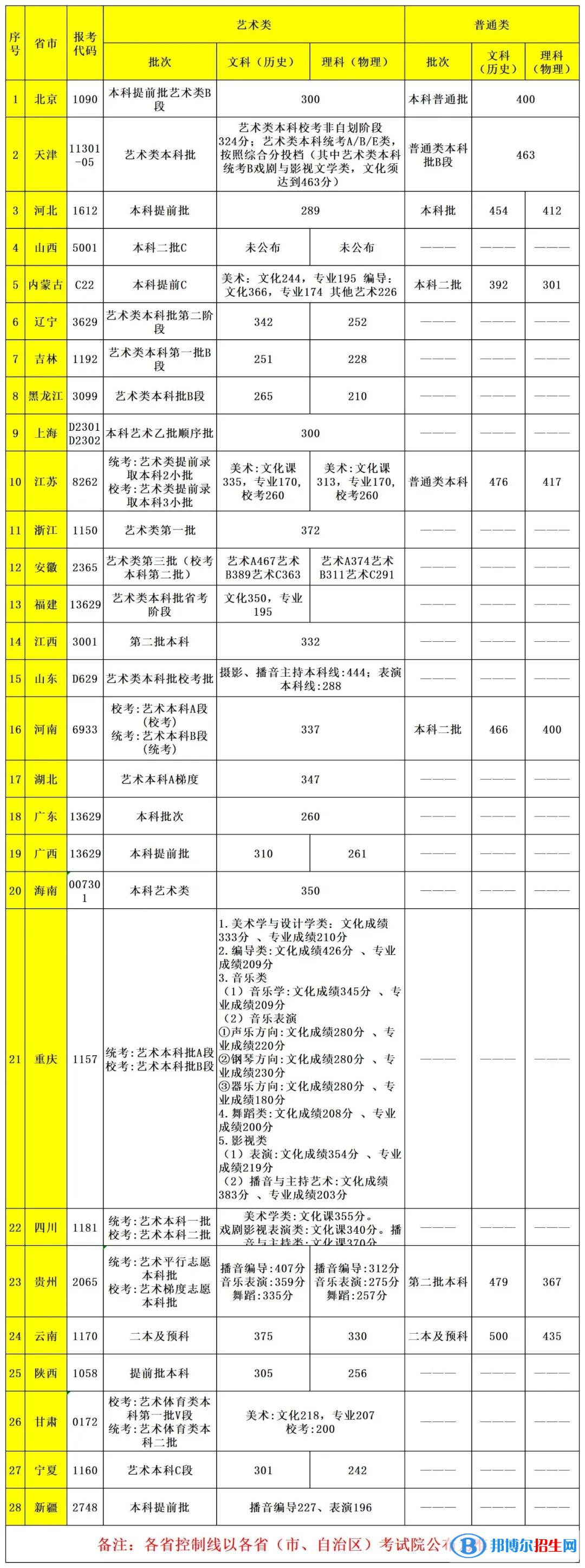 首都師范大學(xué)科德學(xué)院是幾本_是二本還是三本大學(xué)？