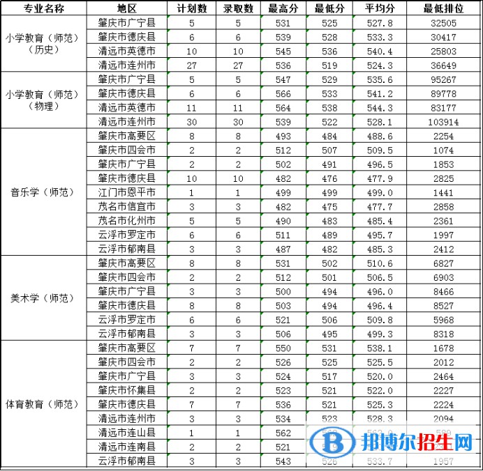 肇慶學(xué)院是幾本？是985和211嗎？