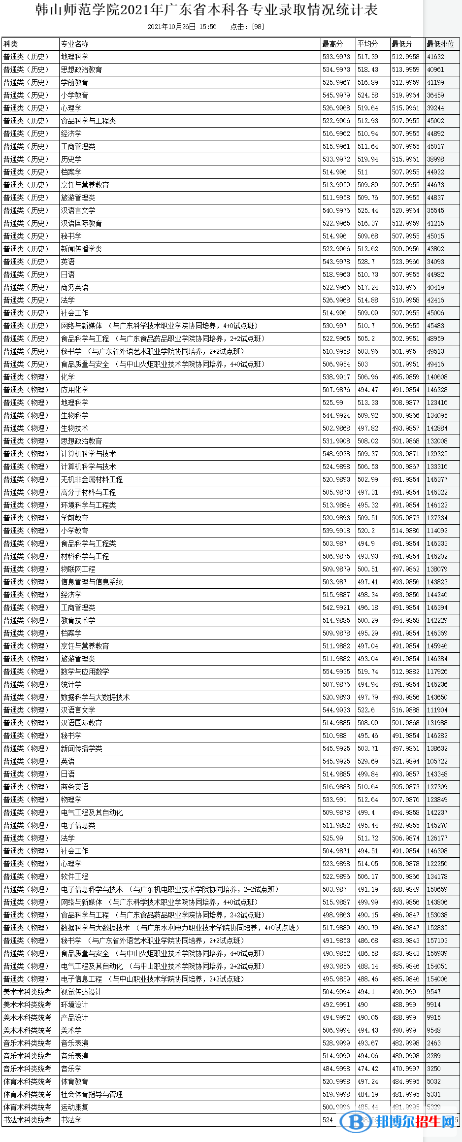 韓山師范學(xué)院是幾本？是985和211嗎？