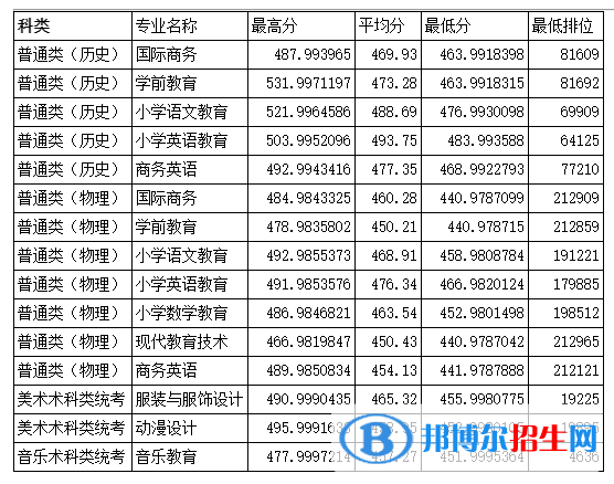 韓山師范學(xué)院是幾本？是985和211嗎？