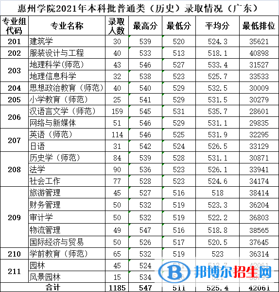 惠州學(xué)院是幾本？是985和211嗎？