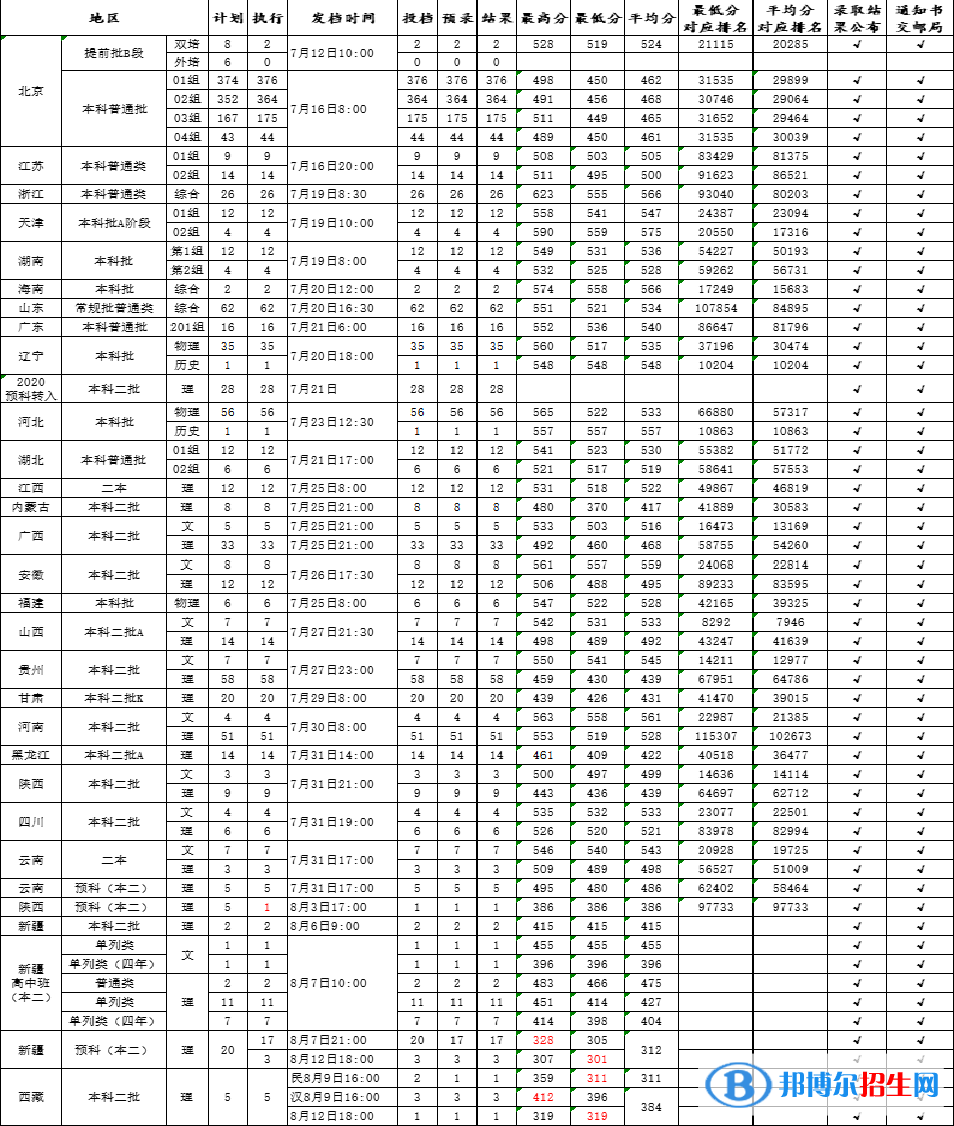 北京石油化工學(xué)院是幾本？是985和211嗎？