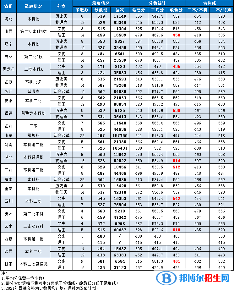 湖南第一師范學院是幾本？是985和211嗎？