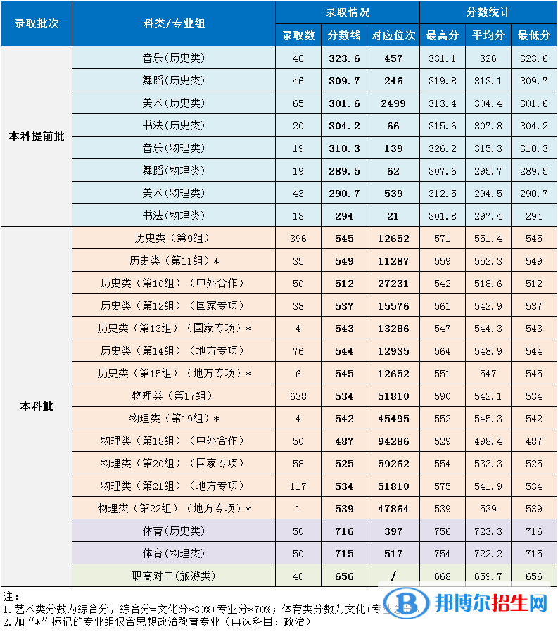 湖南第一師范學院是幾本？是985和211嗎？