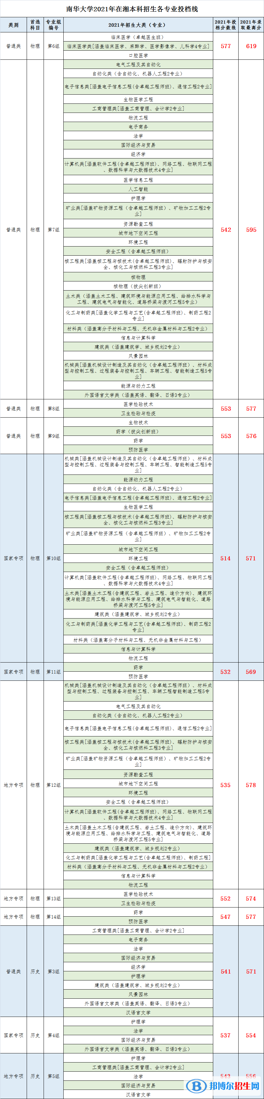 南華大學(xué)是幾本？是985和211嗎？