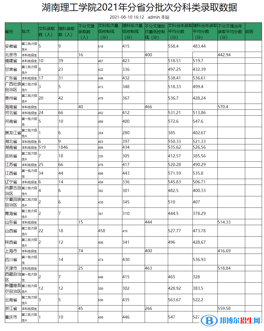 湖南理工學(xué)院是幾本？是985和211嗎？