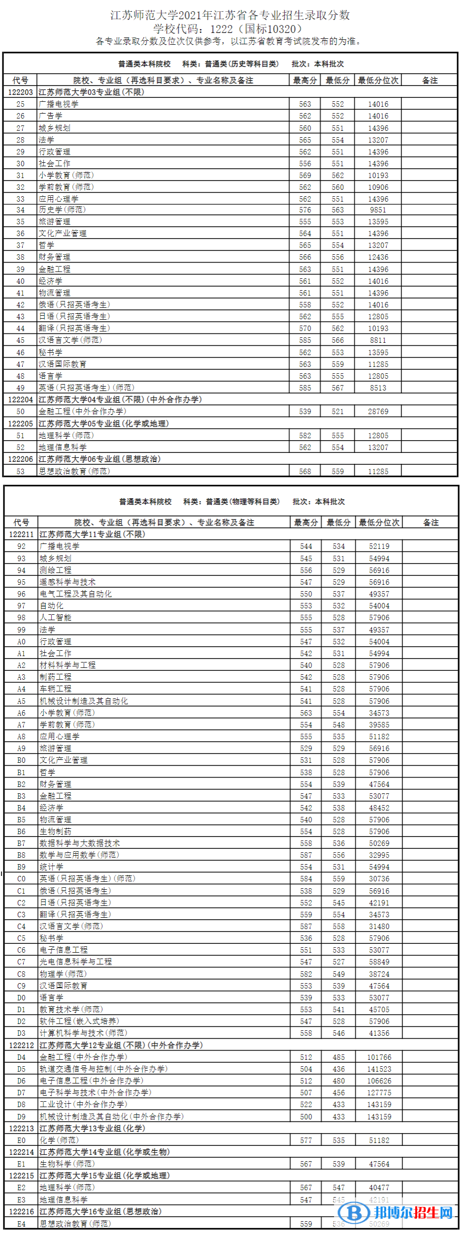 江蘇師范大學是幾本？是985和211嗎？