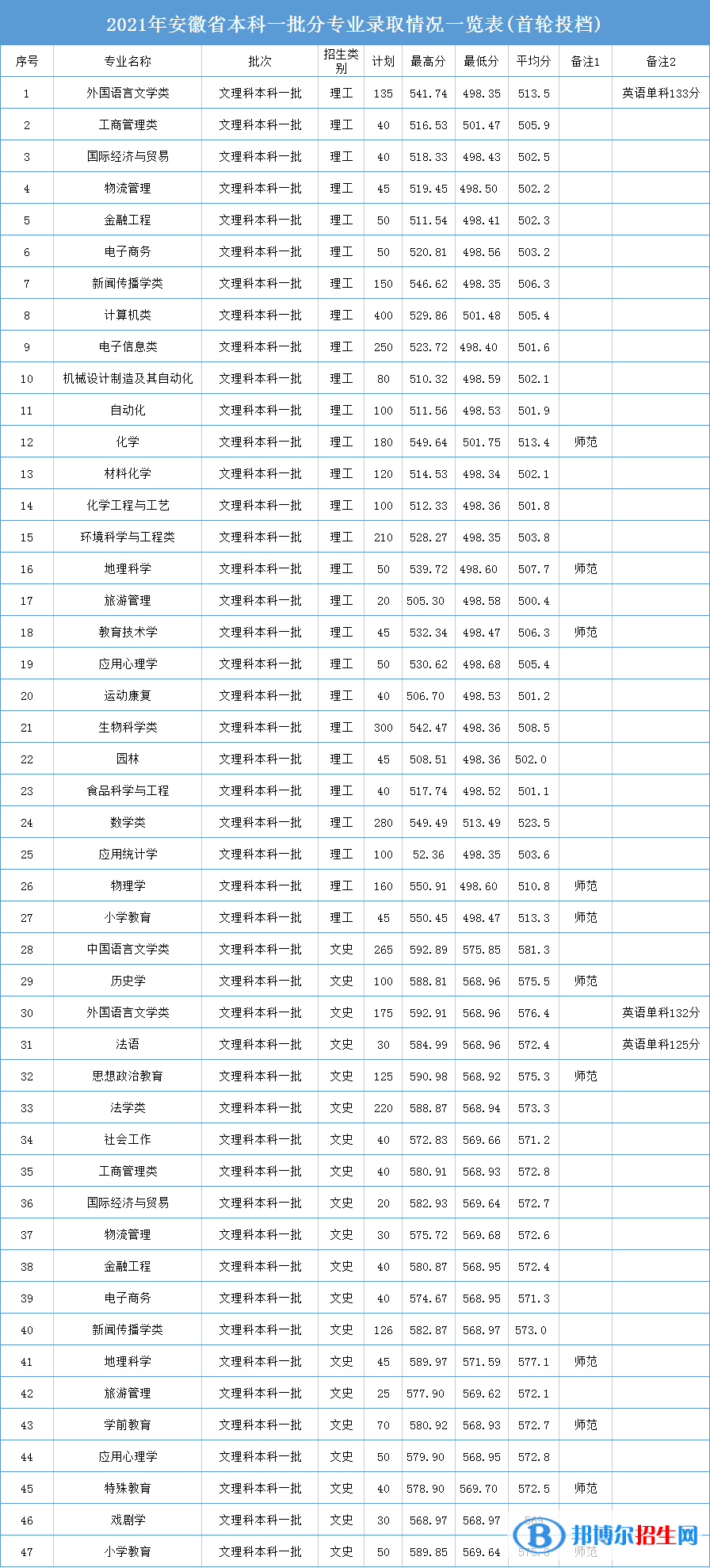 安慶師范大學是幾本？是985和211嗎？