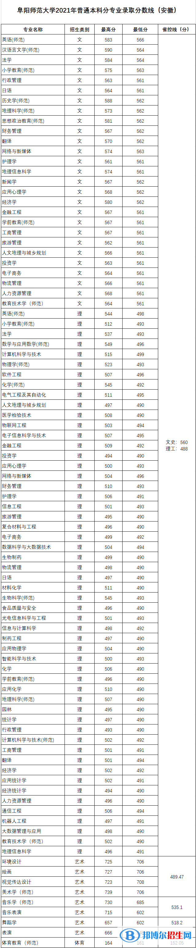 阜陽師范大學(xué)是幾本？是985和211嗎？