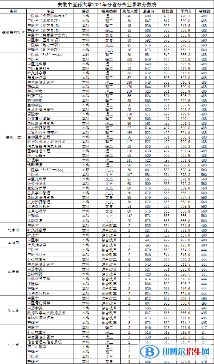 安徽中醫(yī)藥大學(xué)是幾本？是985和211嗎？