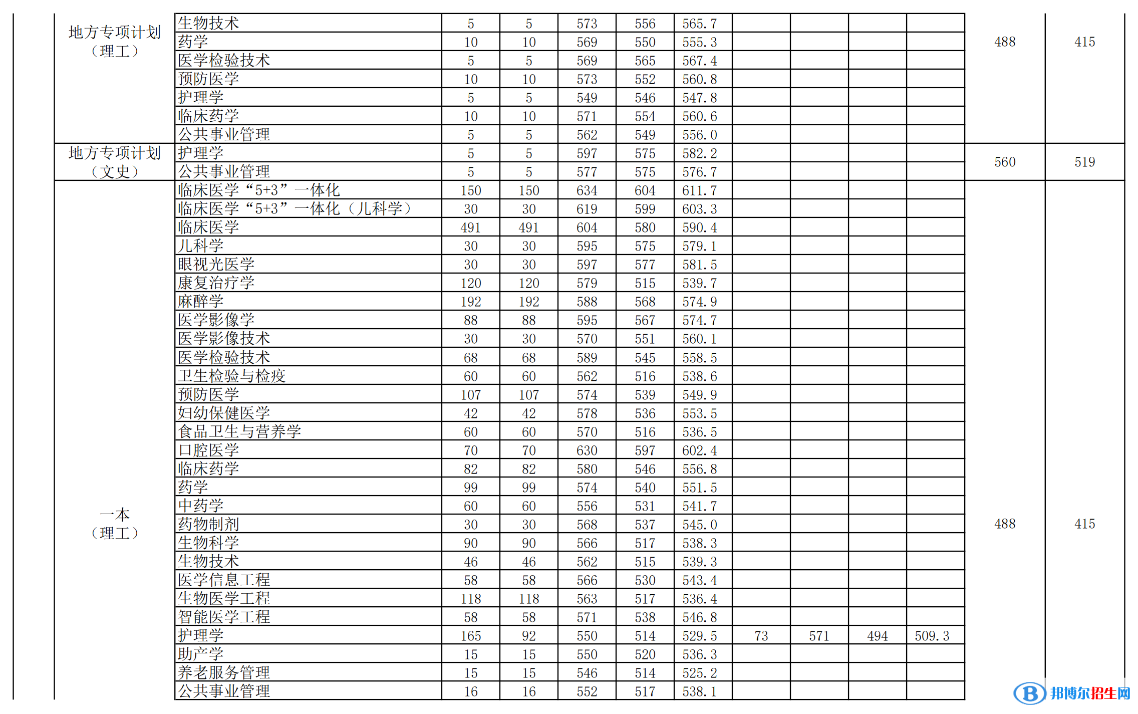 安徽醫(yī)科大學是幾本？是985和211嗎？