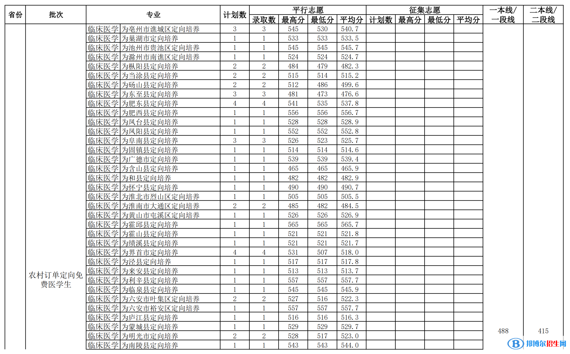 安徽醫(yī)科大學是幾本？是985和211嗎？