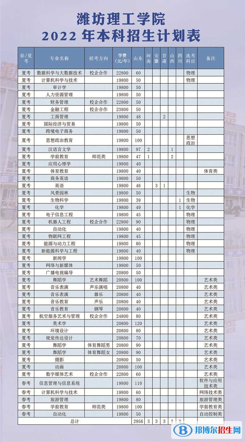 濰坊理工學(xué)院開設(shè)哪些專業(yè)，濰坊理工學(xué)院招生專業(yè)名單匯總-2023參考