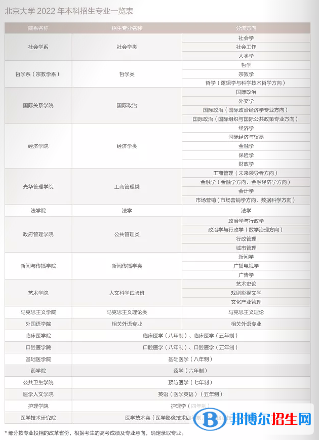 北京大學(xué)開設(shè)哪些專業(yè)，北京大學(xué)招生專業(yè)名單匯總-2023參考