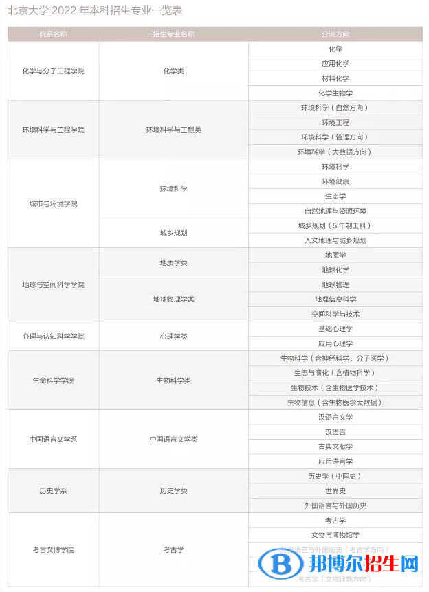 北京大學(xué)開設(shè)哪些專業(yè)，北京大學(xué)招生專業(yè)名單匯總-2023參考