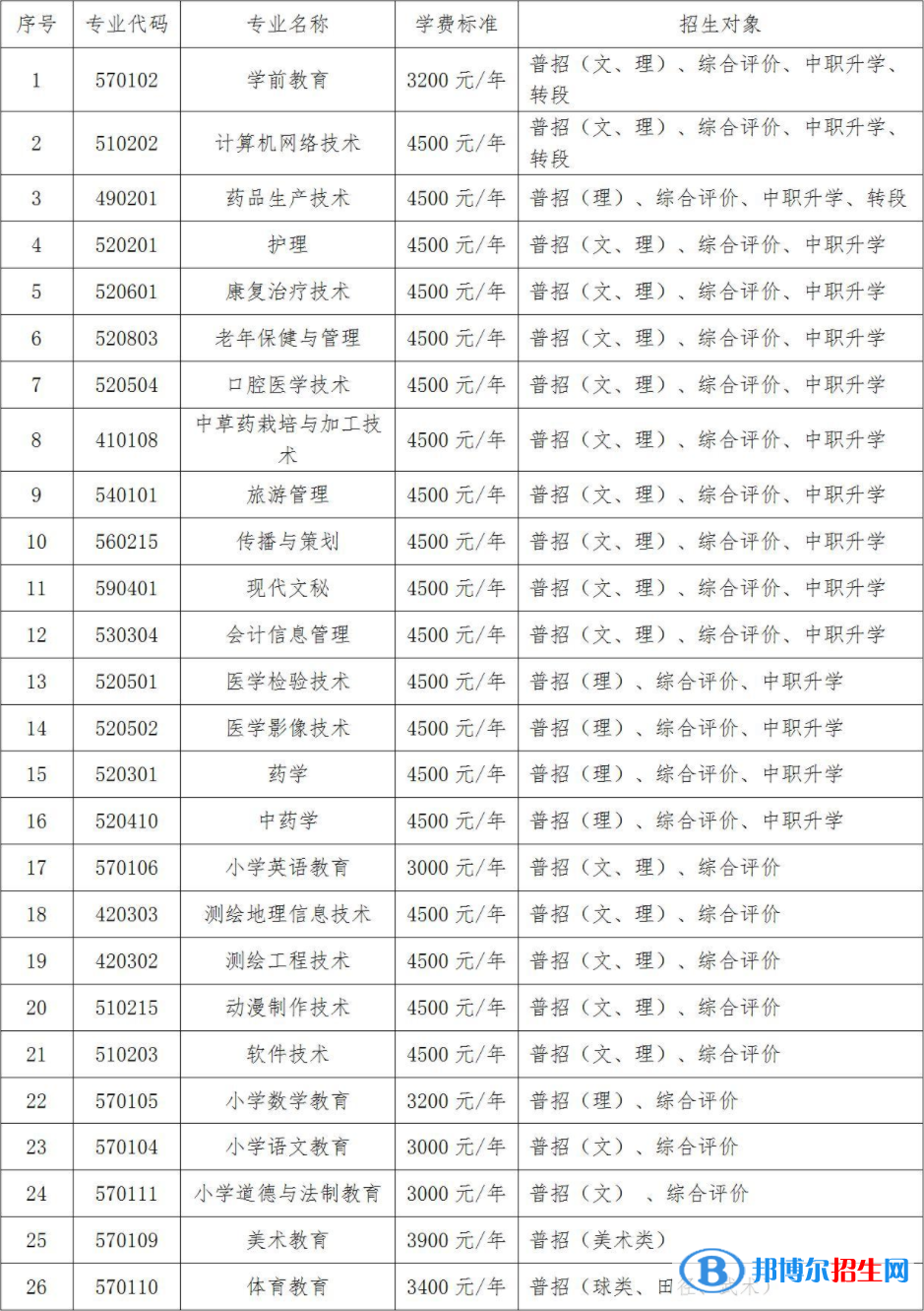 定西師范高等?？茖W(xué)校開設(shè)哪些專業(yè)，定西師范高等專科學(xué)校招生專業(yè)名單匯總-2023參考