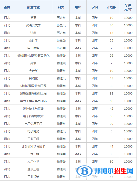 燕山大學(xué)里仁學(xué)院開設(shè)哪些專業(yè)，燕山大學(xué)里仁學(xué)院招生專業(yè)名單匯總-2023參考