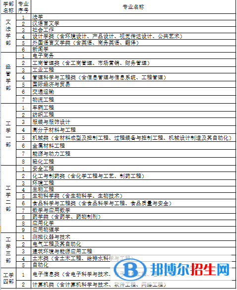 河北科技大學(xué)理工學(xué)院開設(shè)哪些專業(yè)，河北科技大學(xué)理工學(xué)院招生專業(yè)名單匯總-2023參考