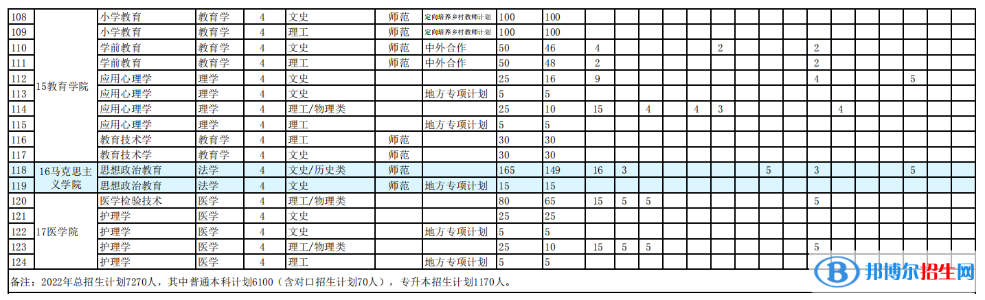 阜陽(yáng)師范大學(xué)開設(shè)哪些專業(yè)，阜陽(yáng)師范大學(xué)招生專業(yè)名單匯總-2023參考