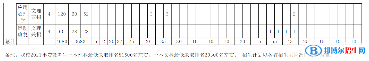 安徽中醫(yī)藥大學(xué)開(kāi)設(shè)哪些專業(yè)，安徽中醫(yī)藥大學(xué)招生專業(yè)名單匯總-2023參考