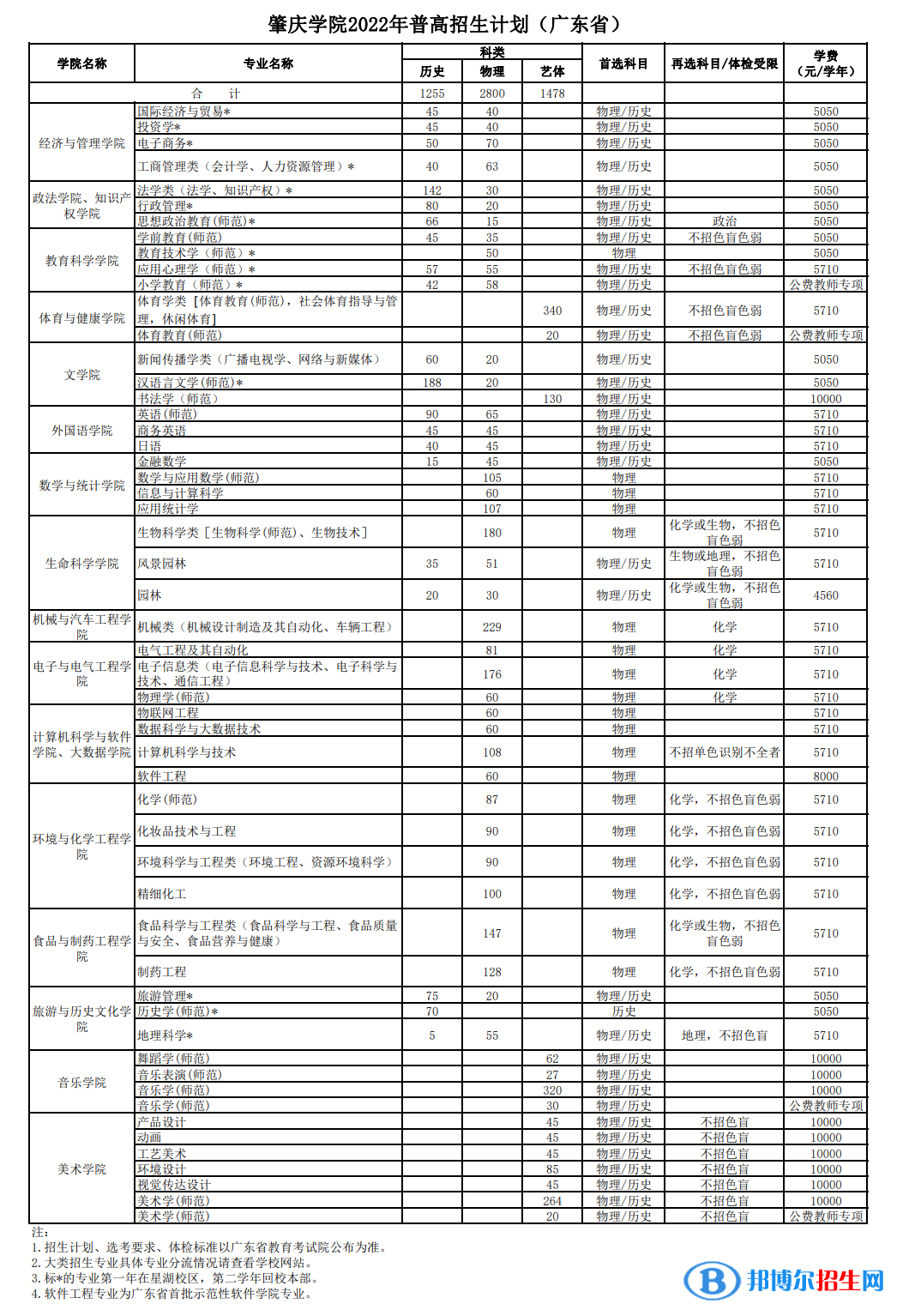 肇慶學(xué)院開設(shè)哪些專業(yè)，肇慶學(xué)院招生專業(yè)名單匯總-2023參考