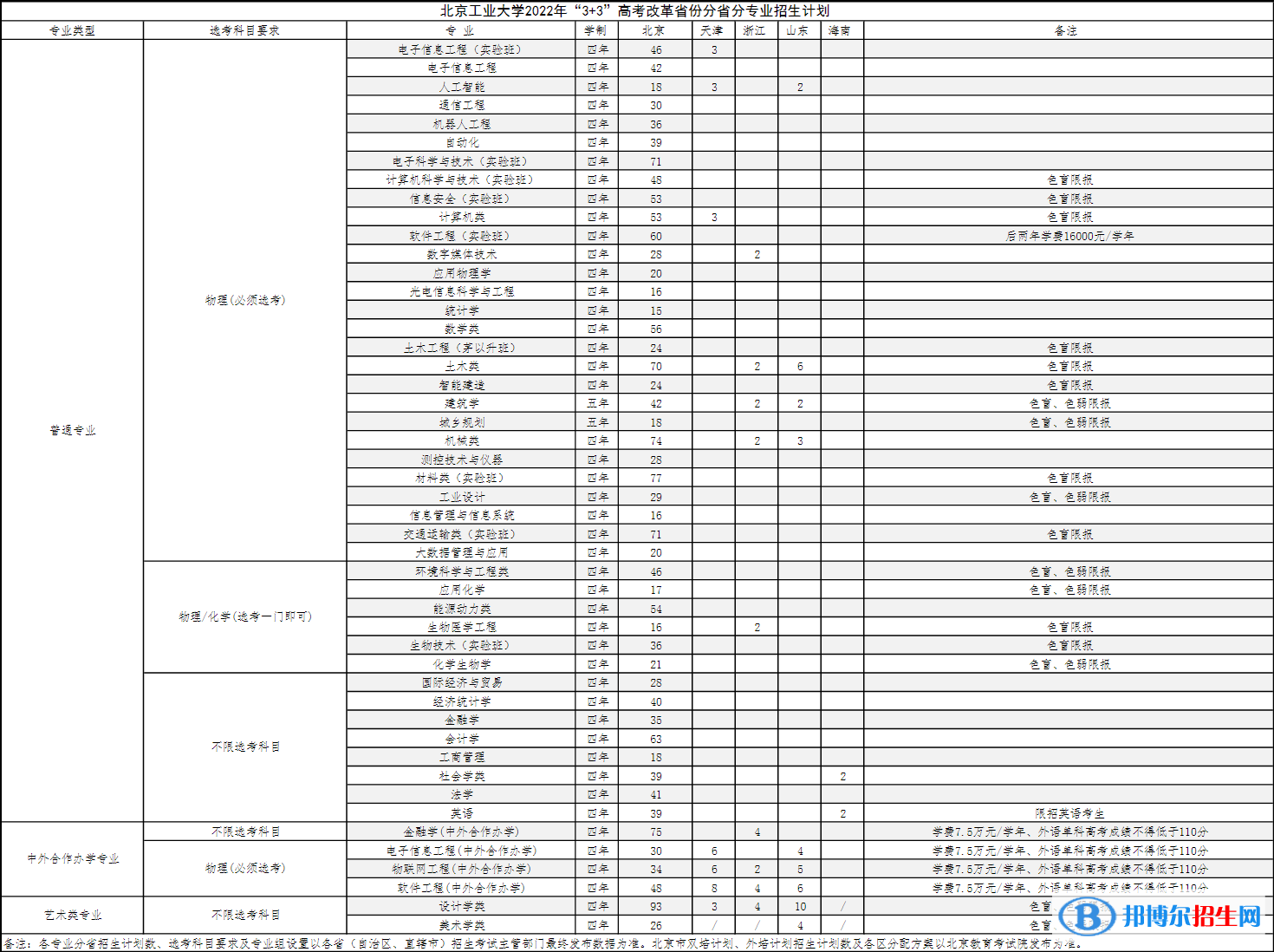 北京工業(yè)大學(xué)開(kāi)設(shè)哪些專業(yè)，北京工業(yè)大學(xué)招生專業(yè)名單匯總-2023參考