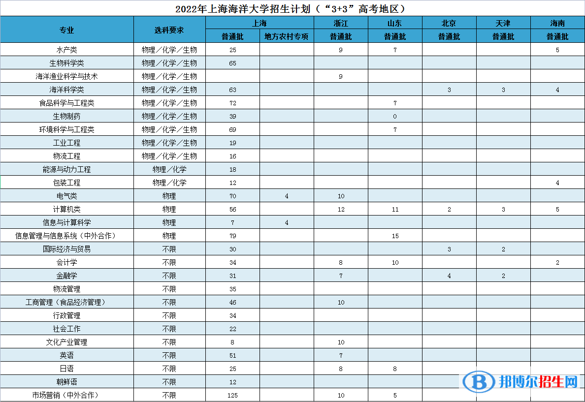 上海海洋大學(xué)開設(shè)哪些專業(yè)，上海海洋大學(xué)招生專業(yè)名單匯總-2023參考