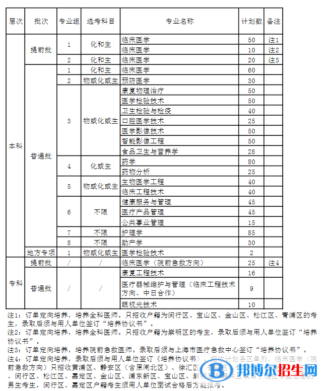 上海健康醫(yī)學院開設哪些專業(yè)，上海健康醫(yī)學院招生專業(yè)名單匯總-2023參考