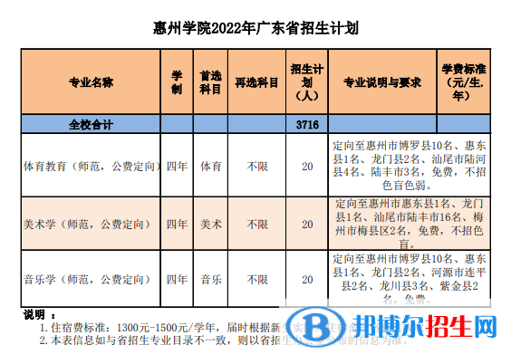 惠州學院開設哪些專業(yè)，惠州學院招生專業(yè)名單匯總-2023參考