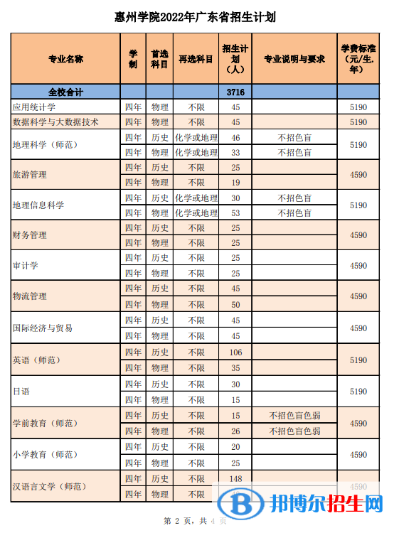 惠州學院開設哪些專業(yè)，惠州學院招生專業(yè)名單匯總-2023參考