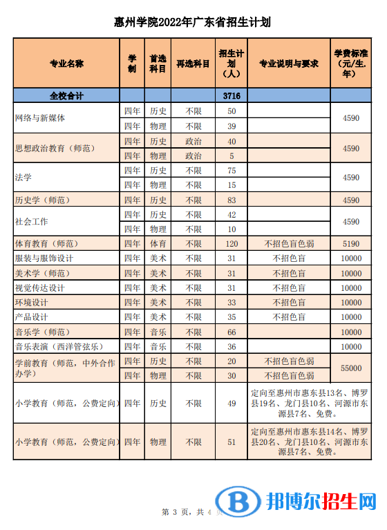 惠州學院開設哪些專業(yè)，惠州學院招生專業(yè)名單匯總-2023參考