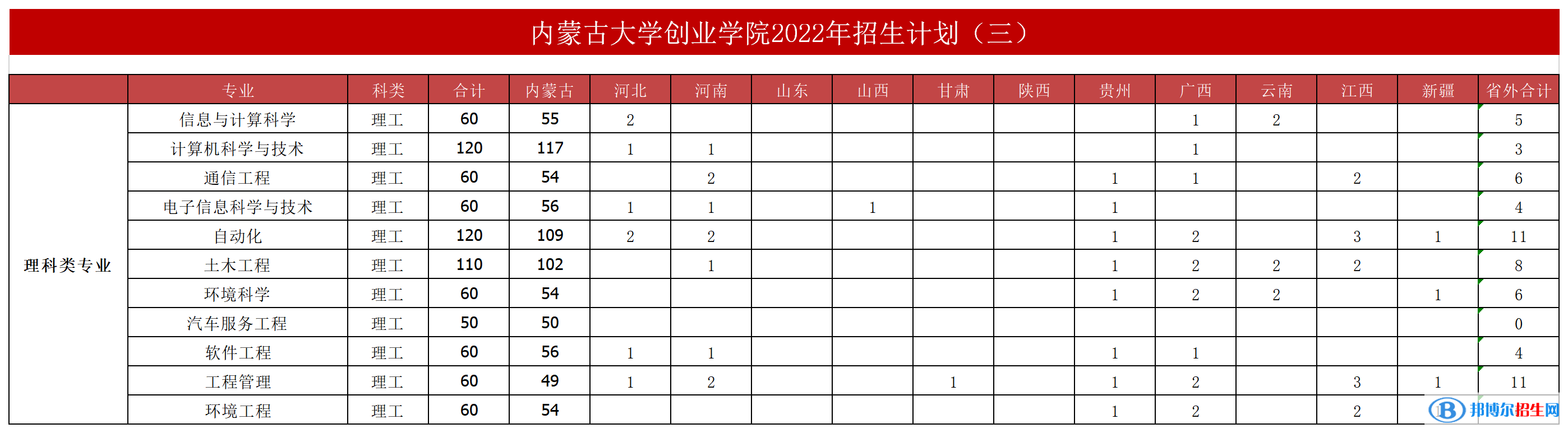 內(nèi)蒙古大學(xué)創(chuàng)業(yè)學(xué)院開(kāi)設(shè)哪些專(zhuān)業(yè)，內(nèi)蒙古大學(xué)創(chuàng)業(yè)學(xué)院招生專(zhuān)業(yè)名單匯總-2023參考