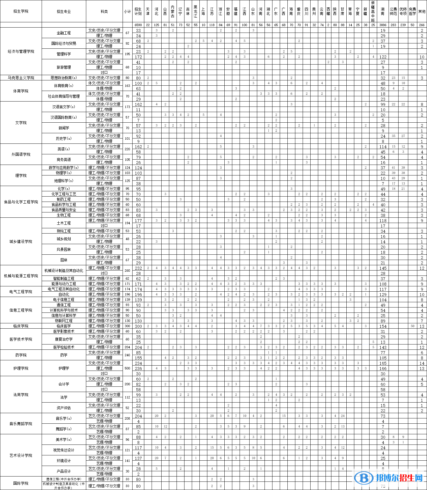 邵陽學(xué)院開設(shè)哪些專業(yè)，邵陽學(xué)院招生專業(yè)名單匯總-2023參考