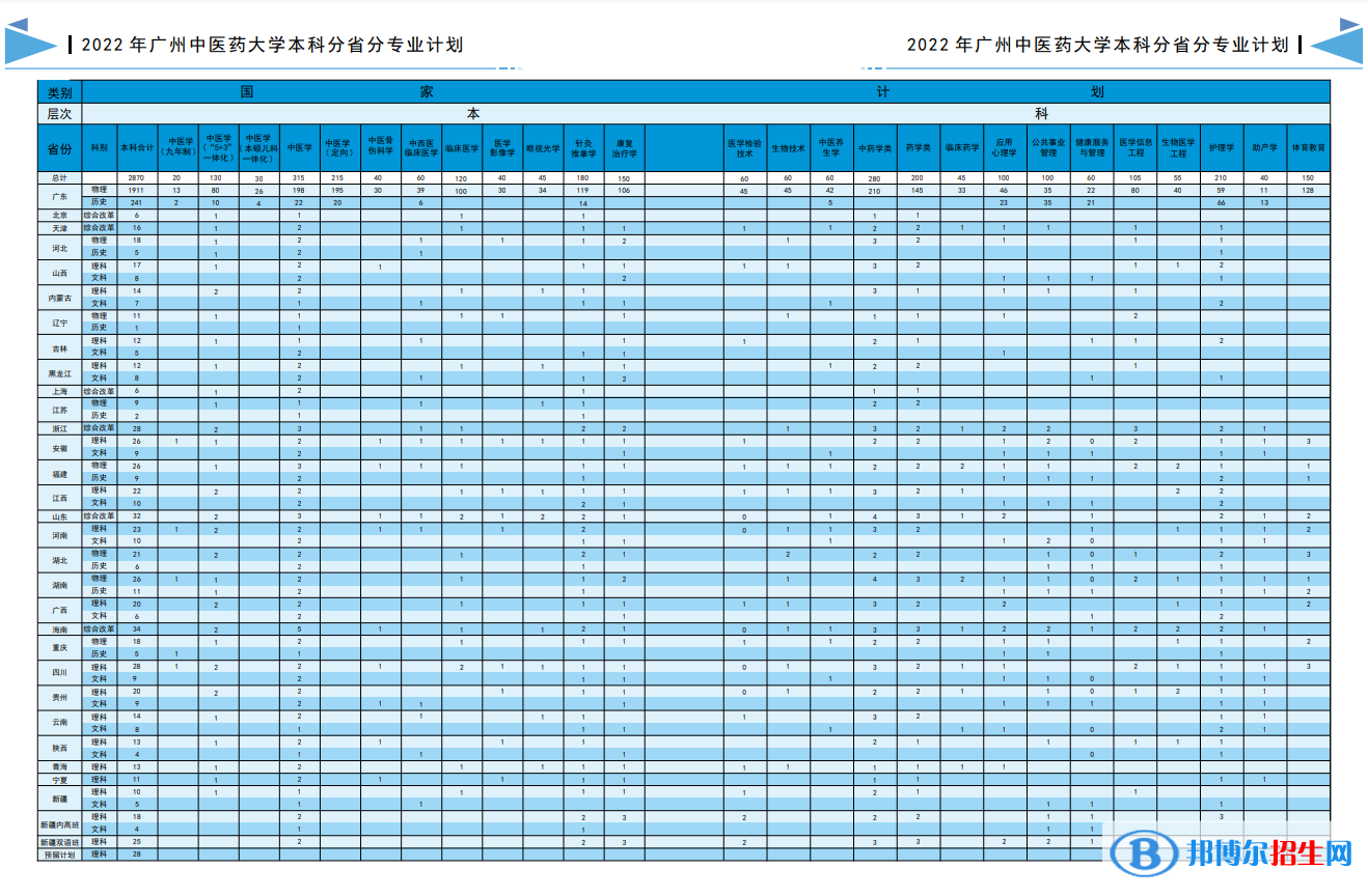 廣州中醫(yī)藥大學開設哪些專業(yè)，廣州中醫(yī)藥大學招生專業(yè)名單匯總-2023參考