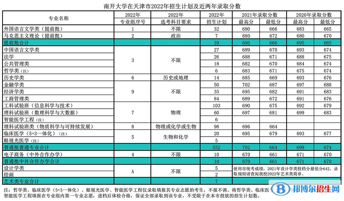 南開大學(xué)開設(shè)哪些專業(yè)，南開大學(xué)招生專業(yè)名單匯總-2023參考