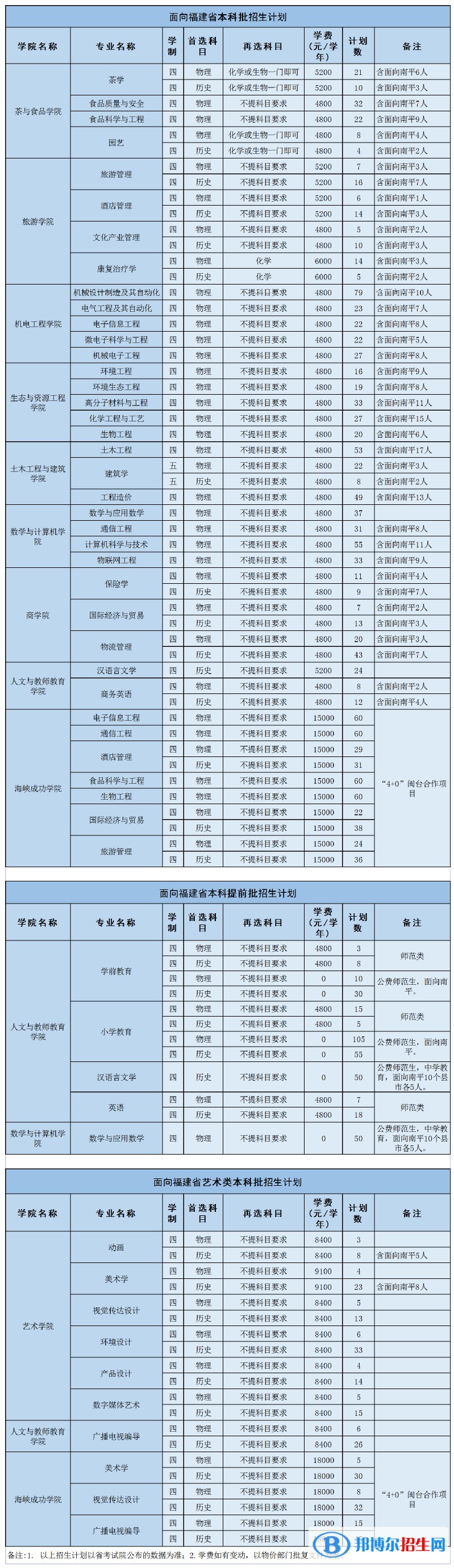 武夷學(xué)院開(kāi)設(shè)哪些專業(yè)，武夷學(xué)院招生專業(yè)名單匯總-2023參考