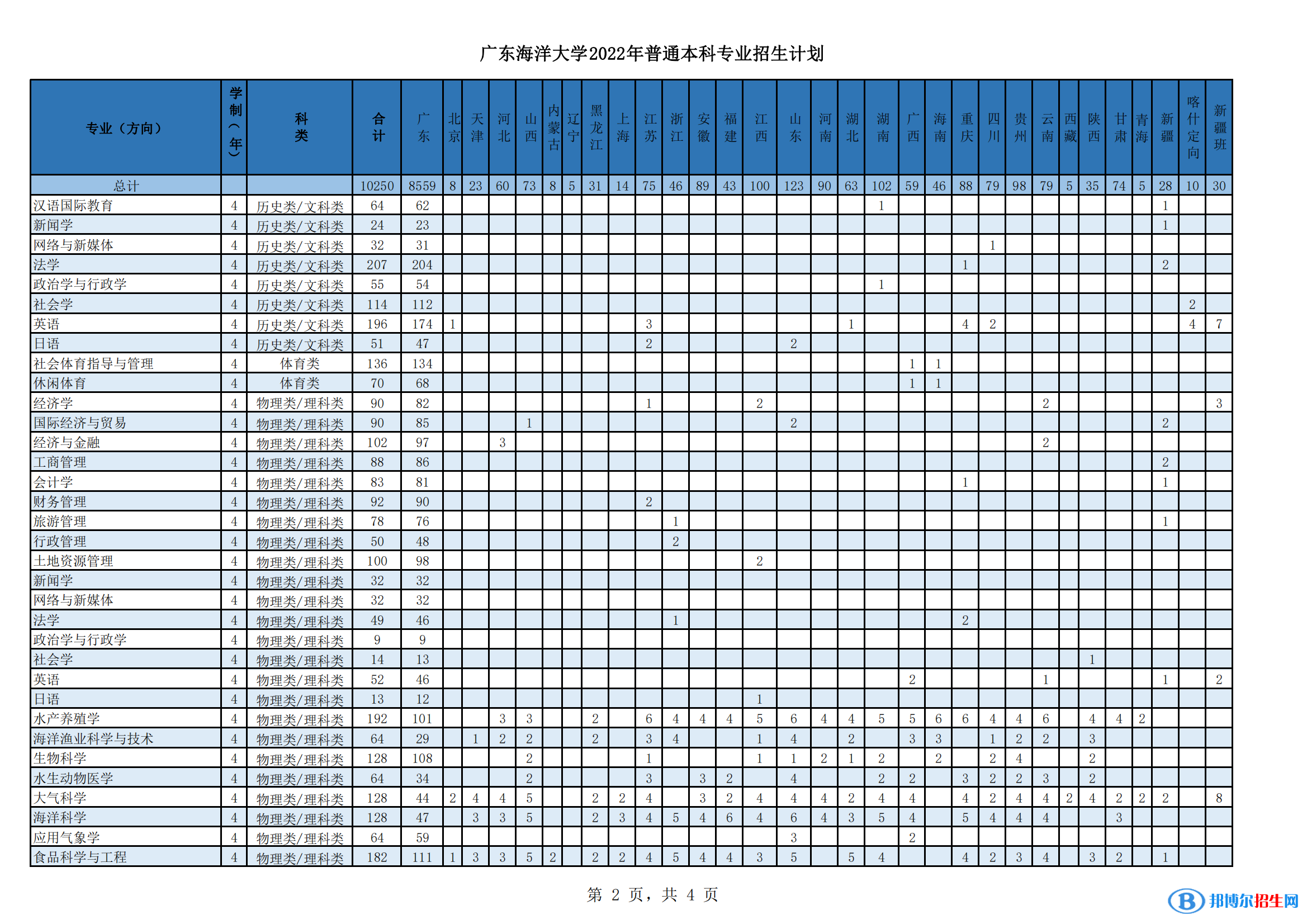 廣東海洋大學(xué)開設(shè)哪些專業(yè)，廣東海洋大學(xué)招生專業(yè)名單匯總-2023參考