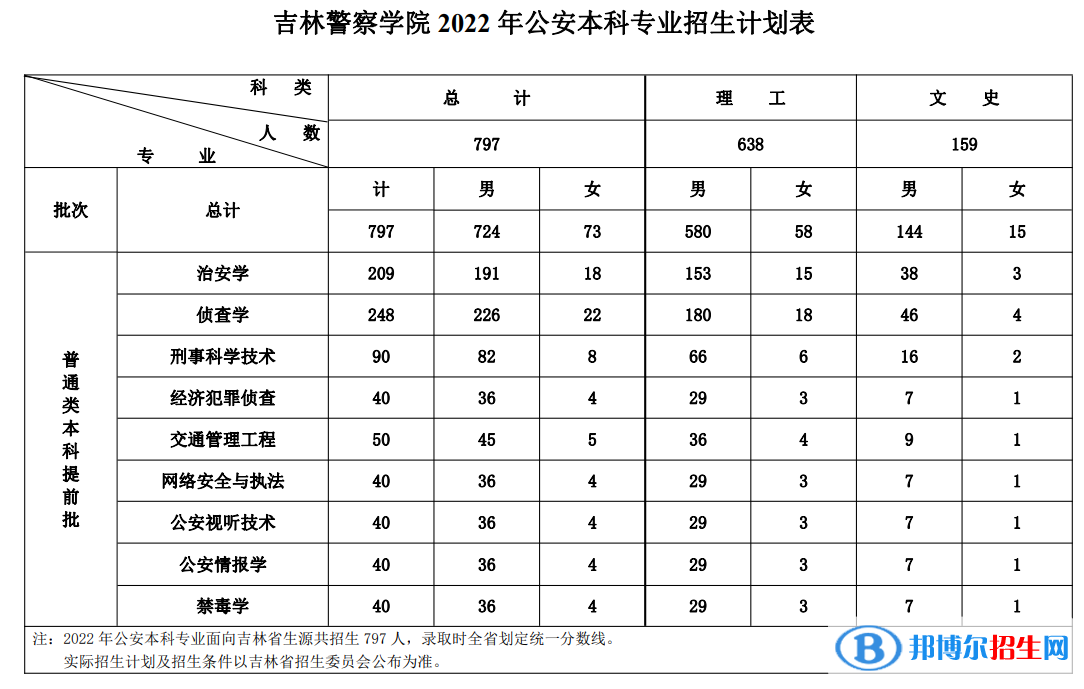 吉林警察學(xué)院開設(shè)哪些專業(yè)，吉林警察學(xué)院招生專業(yè)名單匯總-2023參考